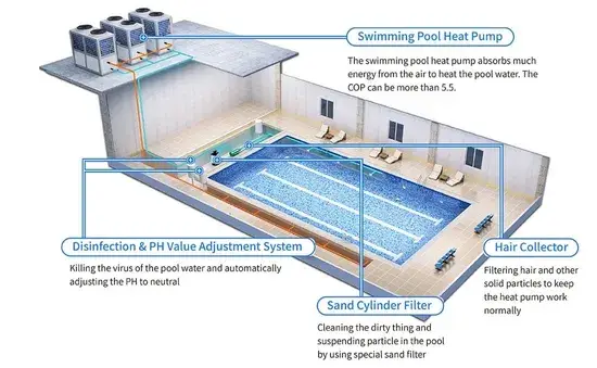 Bể bơi sử dụng bơm nhiệt năng lượng không khí Eev hiệu quả hình ảnh 1-description
